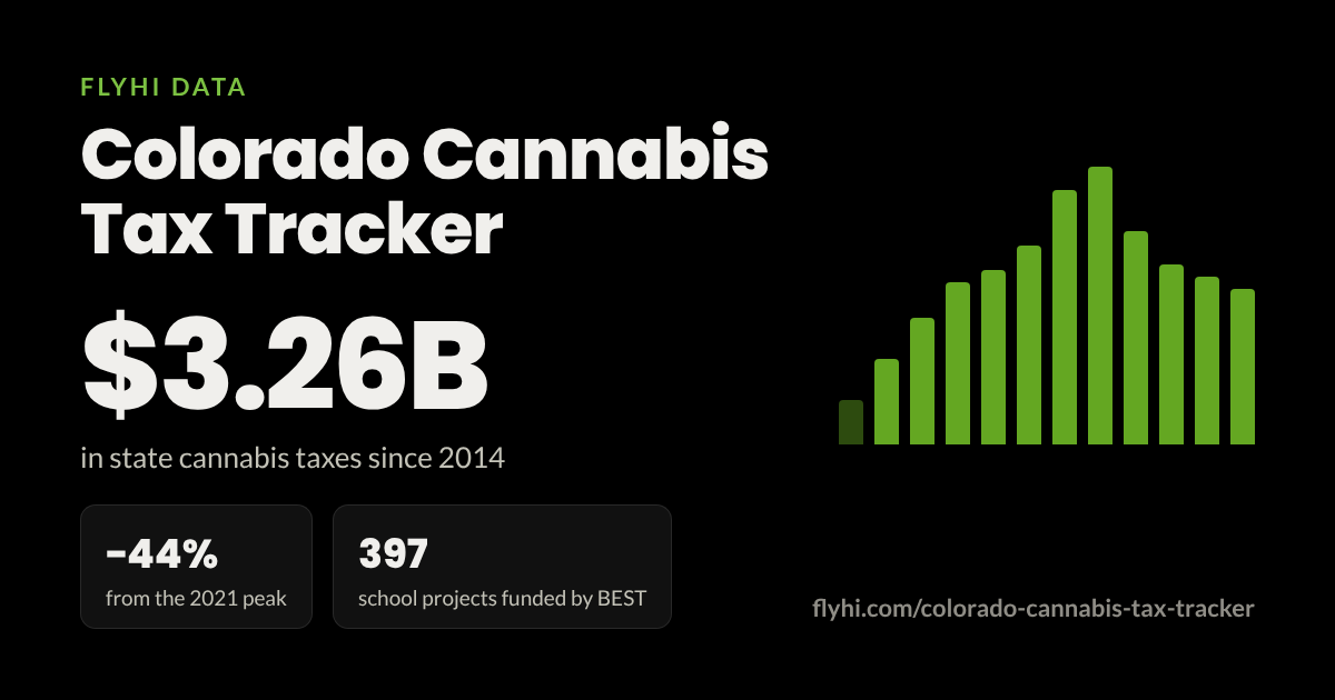 Colorado cannabis tax collections have shrunk annually since peaking